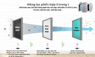 Tìm hiểu công nghệ lõi lọc HEPA trên máy lọc không khí chi tiết A-Z